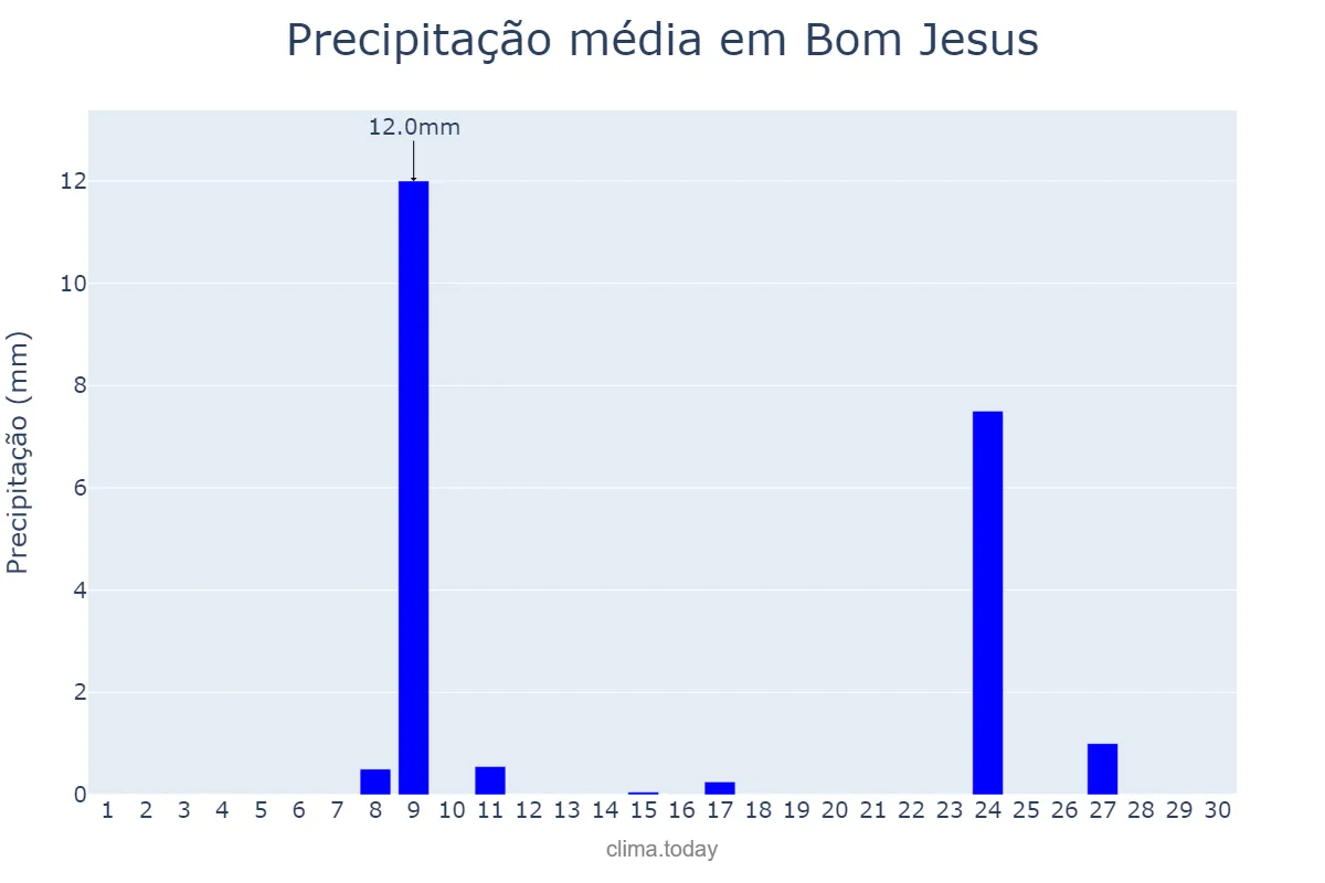 Precipitação em novembro em Bom Jesus, RN, BR