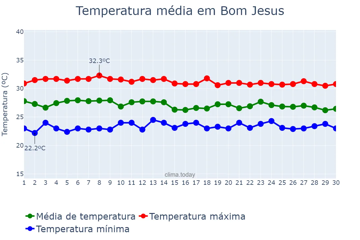 Temperatura em abril em Bom Jesus, RN, BR