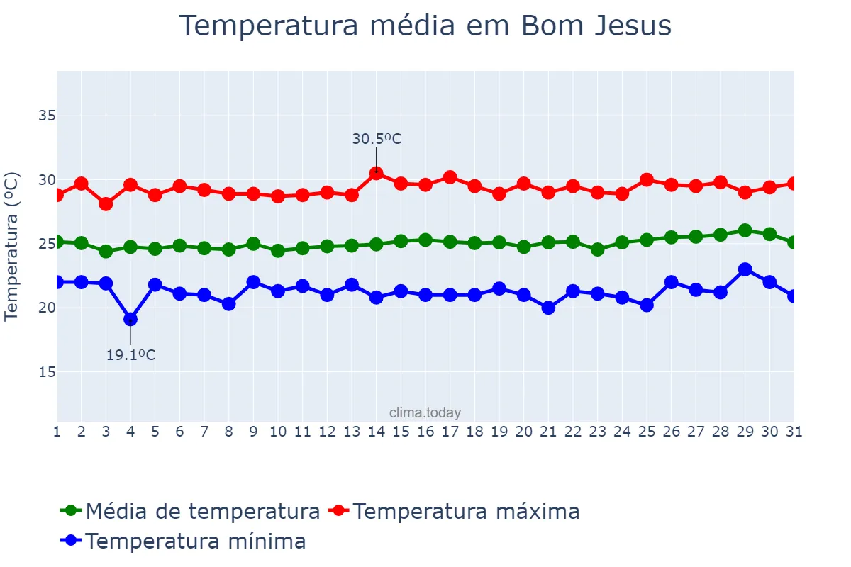 Temperatura em agosto em Bom Jesus, RN, BR
