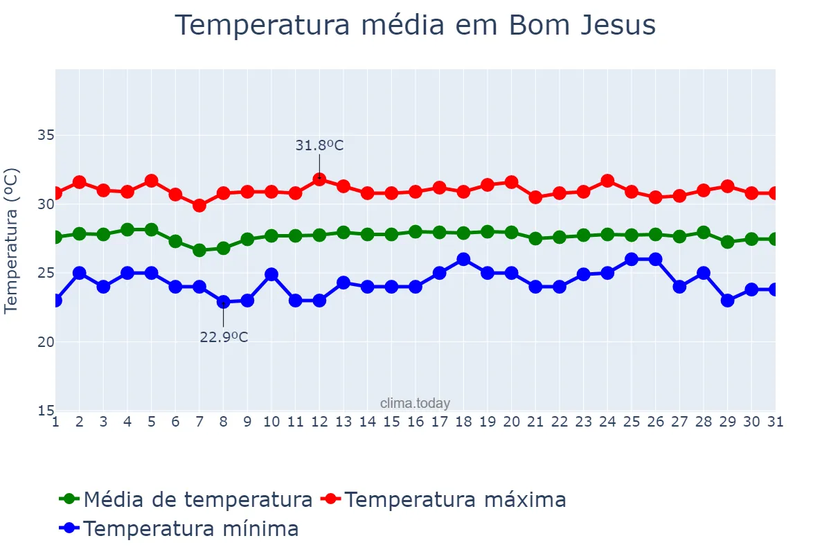Temperatura em dezembro em Bom Jesus, RN, BR