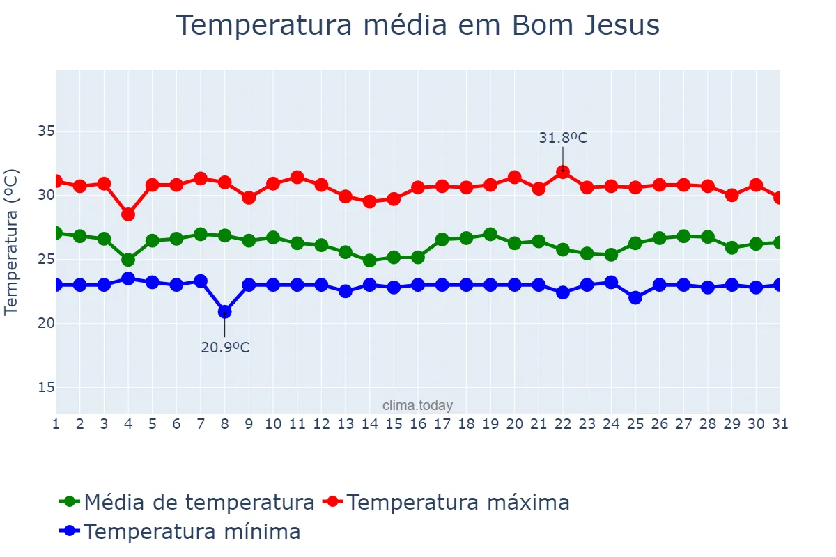 Temperatura em maio em Bom Jesus, RN, BR