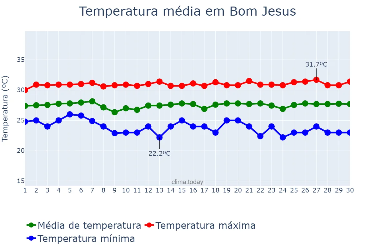 Temperatura em novembro em Bom Jesus, RN, BR