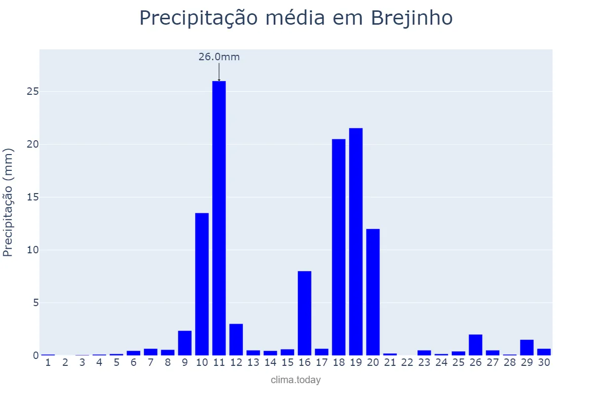 Precipitação em junho em Brejinho, RN, BR