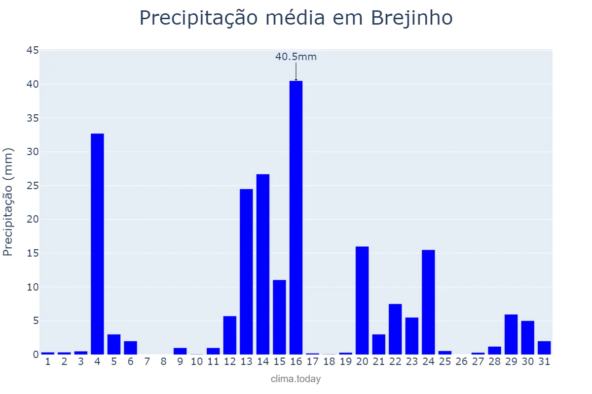 Precipitação em maio em Brejinho, RN, BR