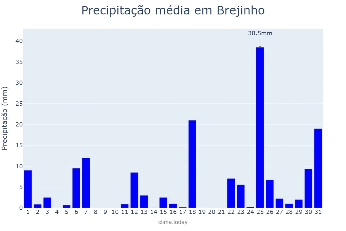 Precipitação em marco em Brejinho, RN, BR
