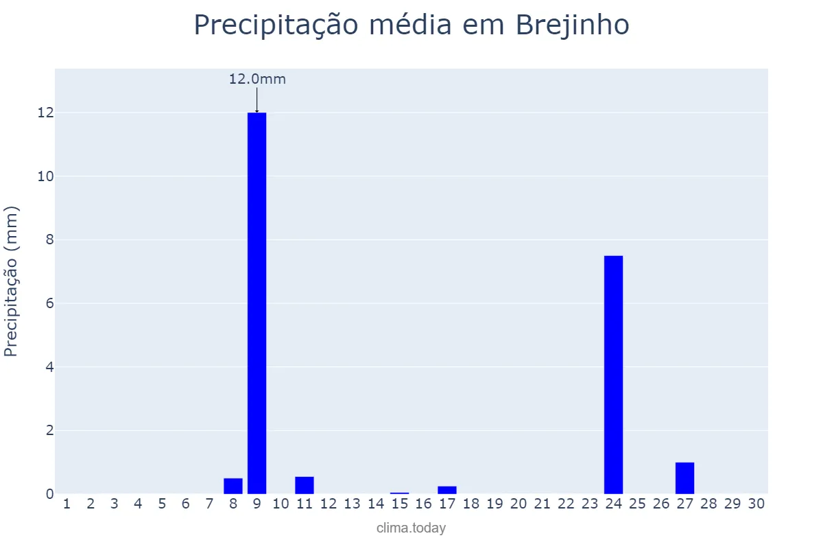 Precipitação em novembro em Brejinho, RN, BR