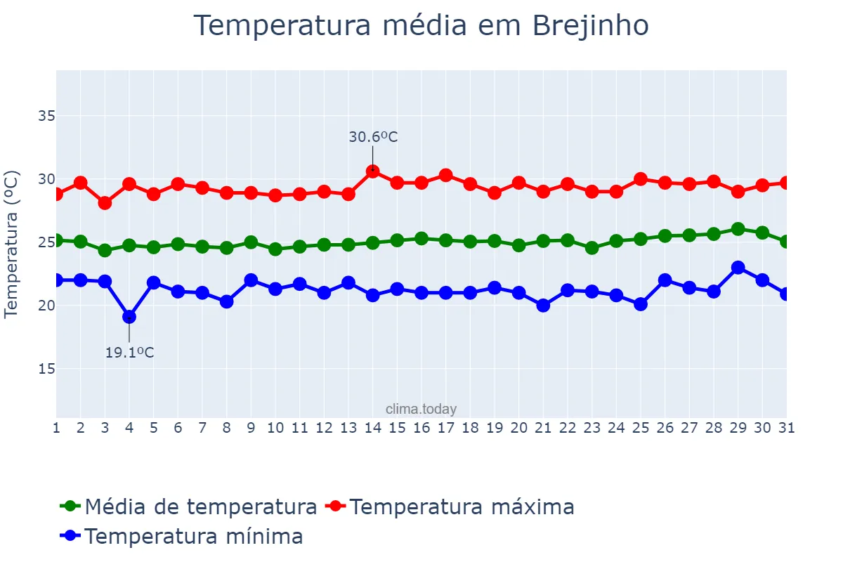 Temperatura em agosto em Brejinho, RN, BR