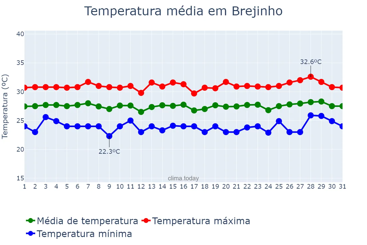 Temperatura em janeiro em Brejinho, RN, BR