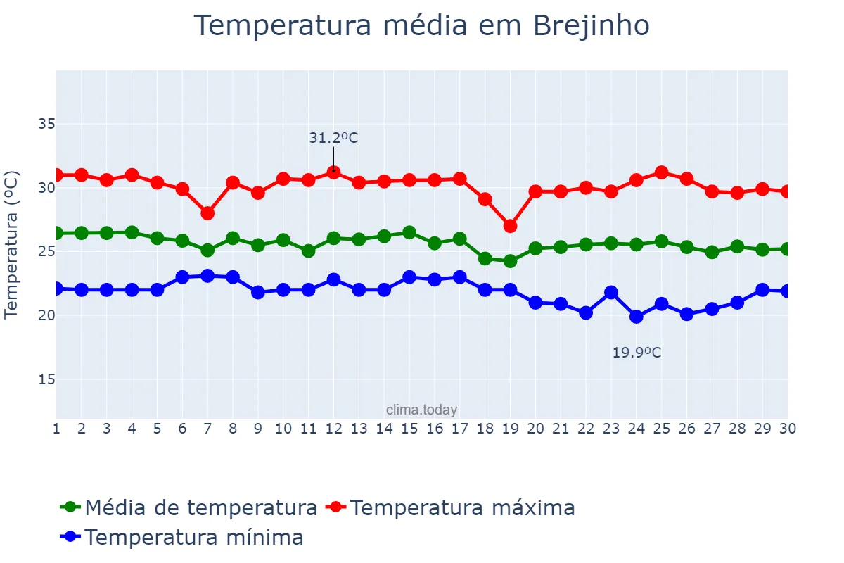 Temperatura em junho em Brejinho, RN, BR