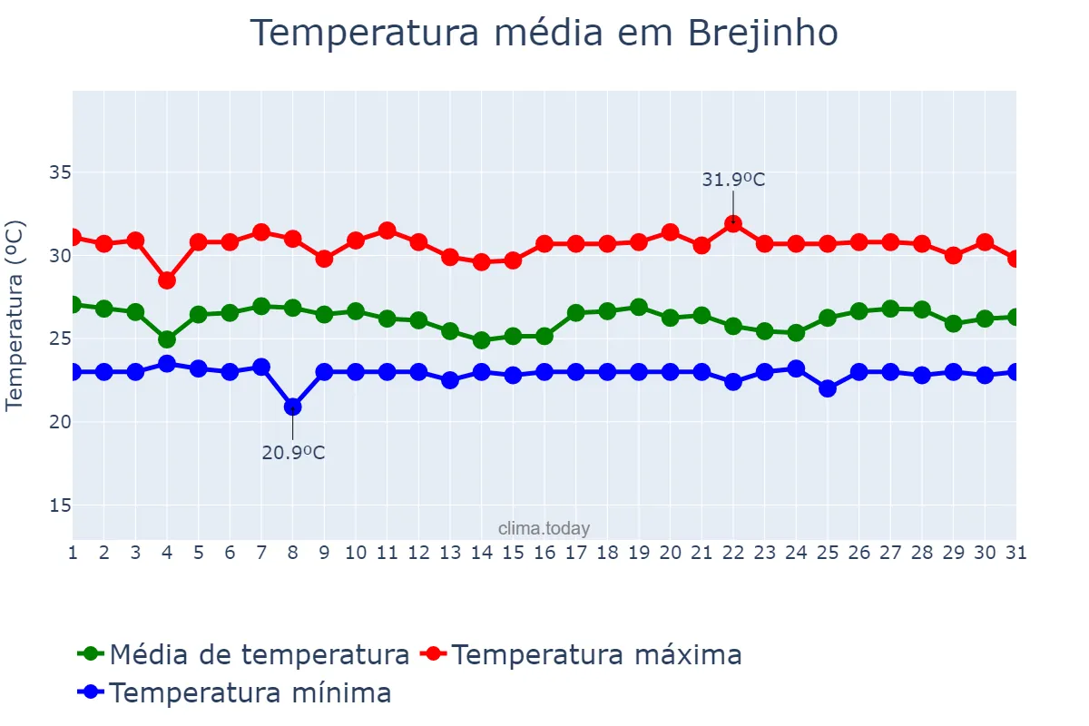 Temperatura em maio em Brejinho, RN, BR