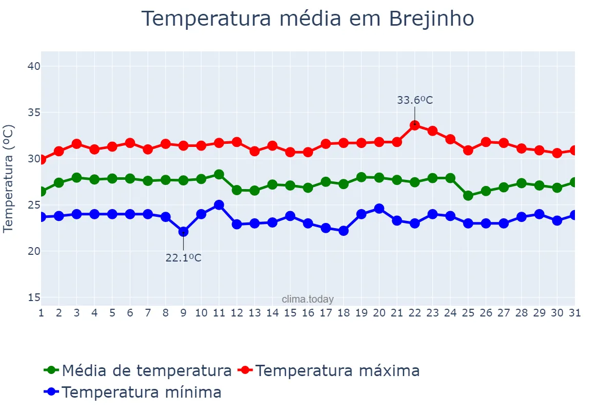 Temperatura em marco em Brejinho, RN, BR