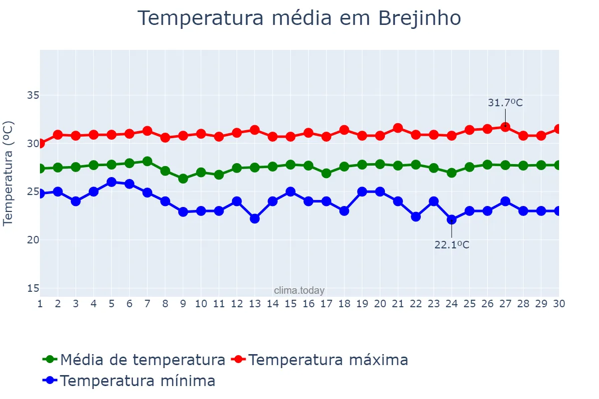 Temperatura em novembro em Brejinho, RN, BR