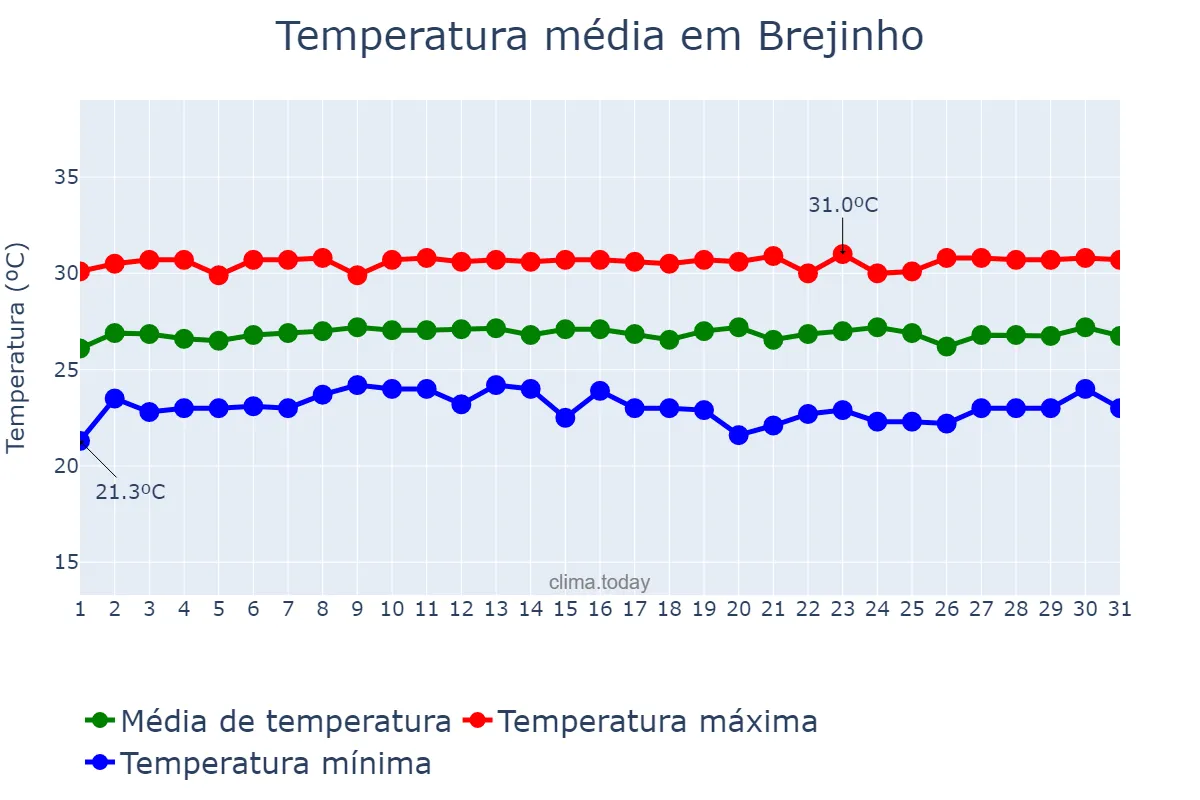 Temperatura em outubro em Brejinho, RN, BR