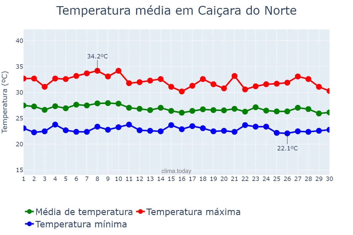 Temperatura em abril em Caiçara do Norte, RN, BR
