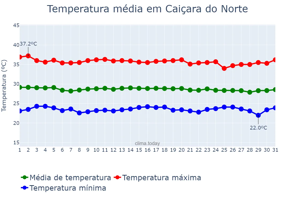 Temperatura em dezembro em Caiçara do Norte, RN, BR