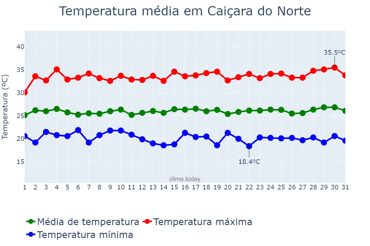 Temperatura em julho em Caiçara do Norte, RN, BR