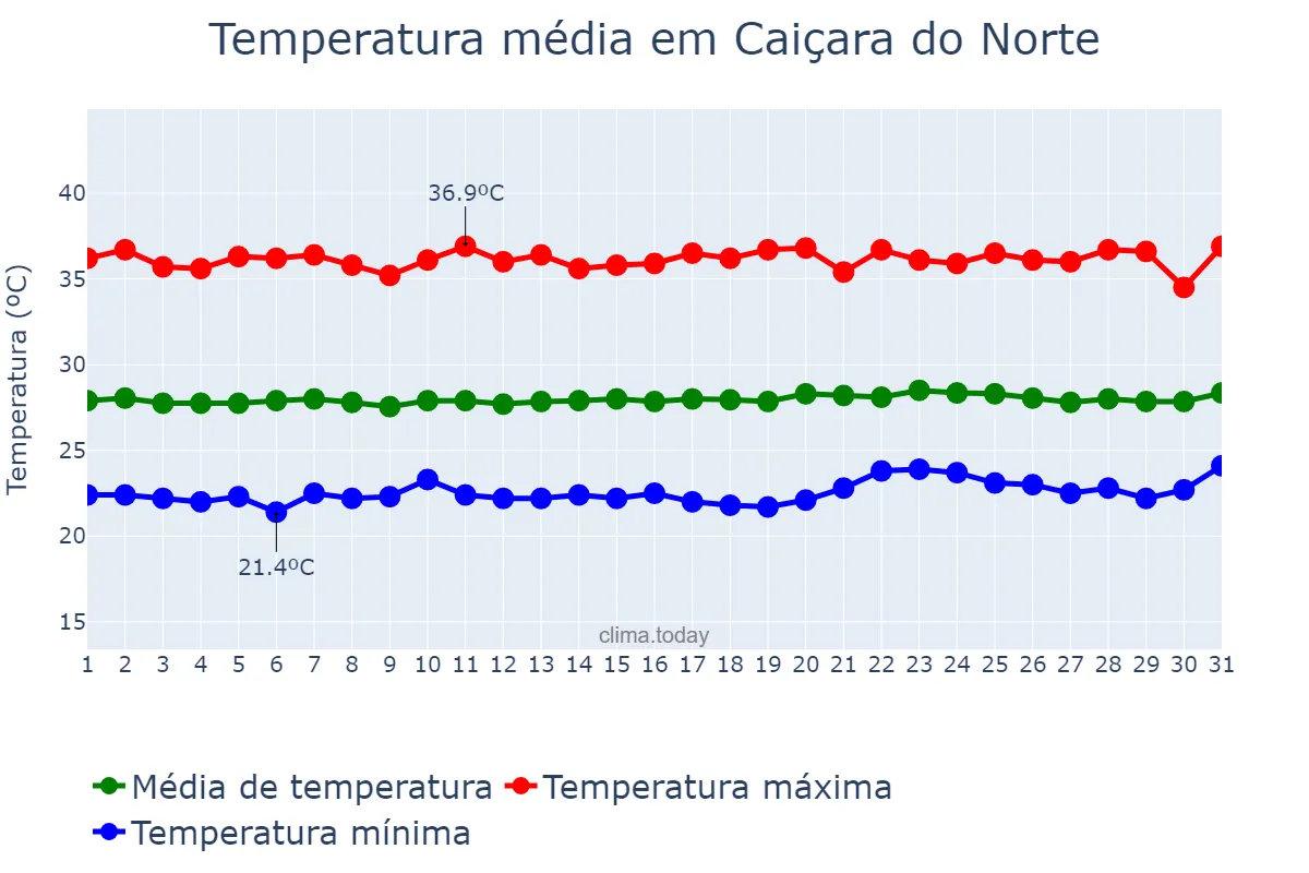 Temperatura em outubro em Caiçara do Norte, RN, BR