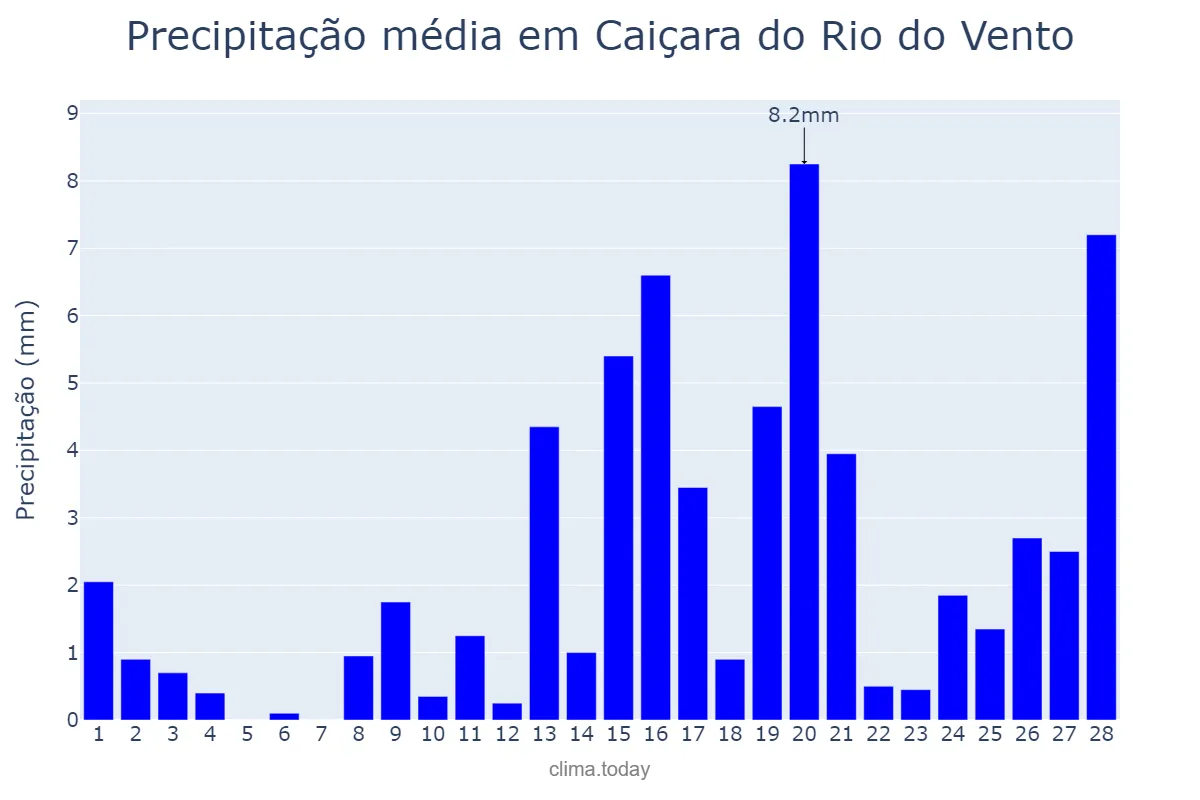 Precipitação em fevereiro em Caiçara do Rio do Vento, RN, BR
