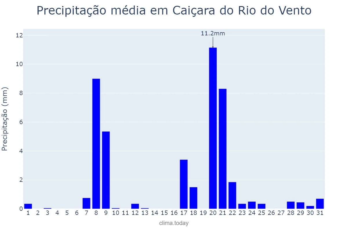 Precipitação em janeiro em Caiçara do Rio do Vento, RN, BR