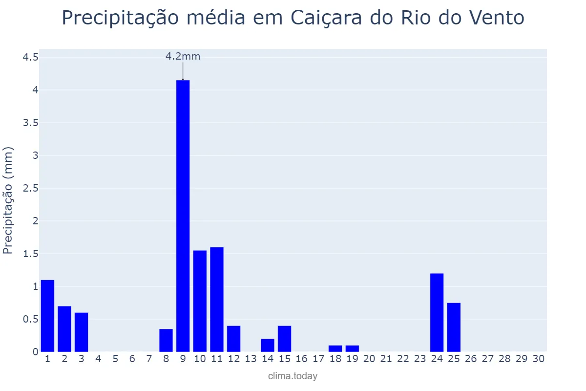 Precipitação em novembro em Caiçara do Rio do Vento, RN, BR