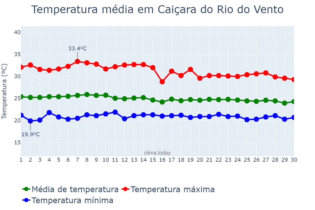 Temperatura em abril em Caiçara do Rio do Vento, RN, BR