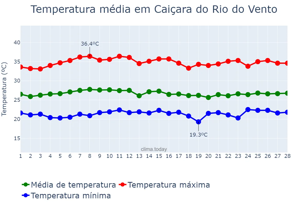 Temperatura em fevereiro em Caiçara do Rio do Vento, RN, BR