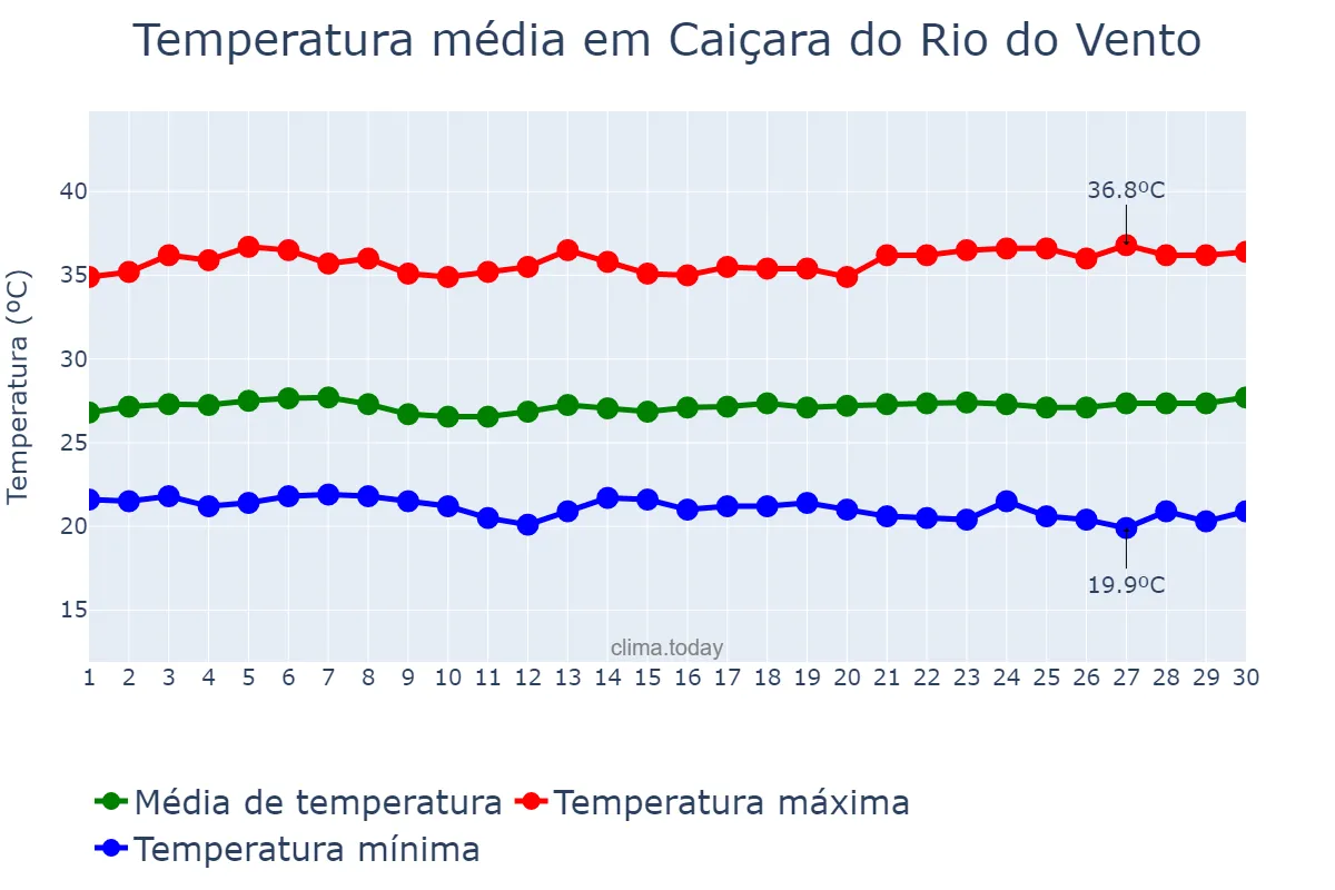 Temperatura em novembro em Caiçara do Rio do Vento, RN, BR