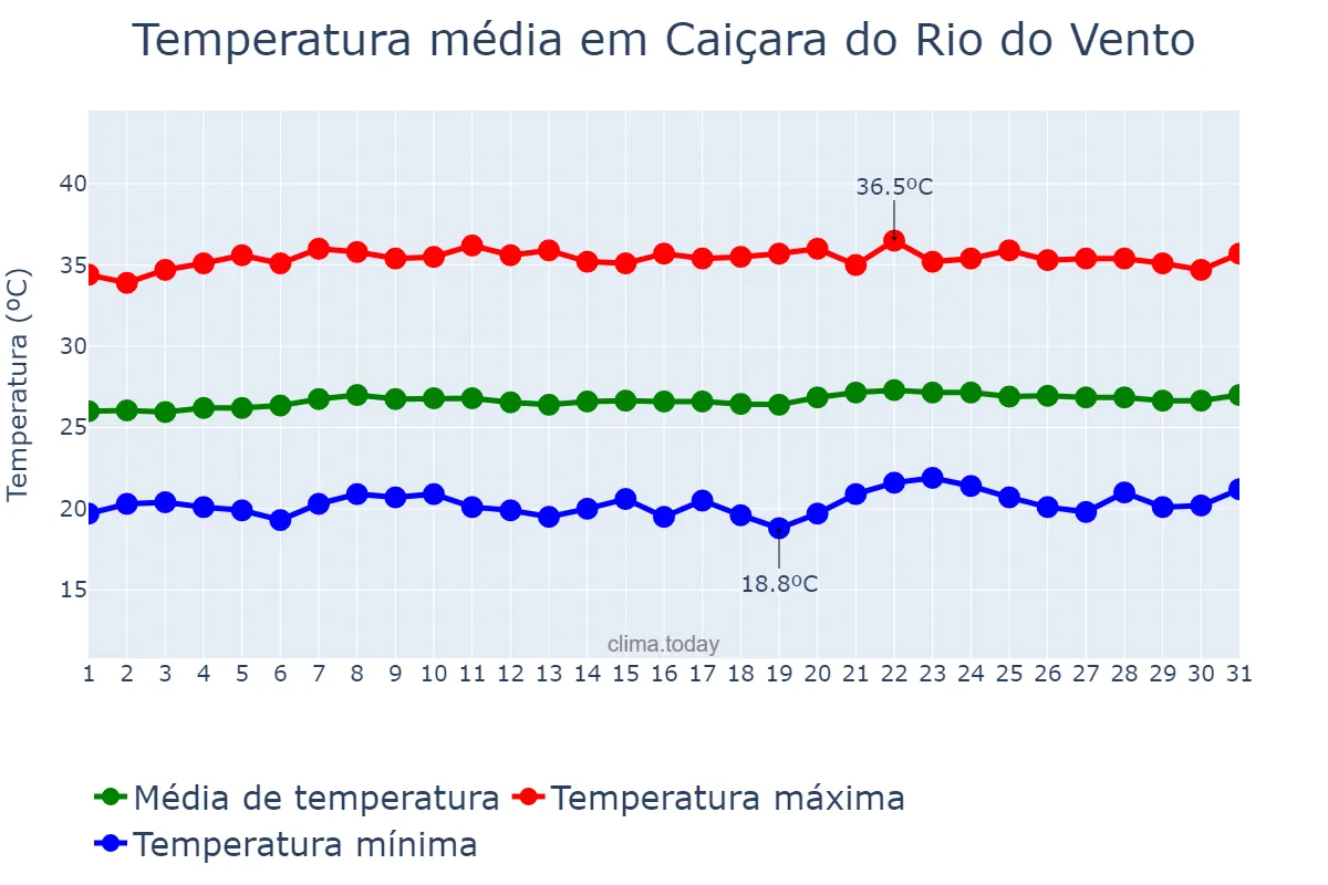 Temperatura em outubro em Caiçara do Rio do Vento, RN, BR