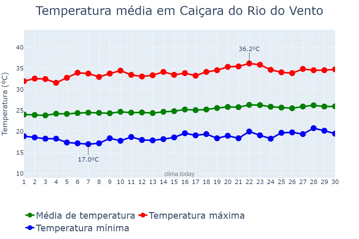 Temperatura em setembro em Caiçara do Rio do Vento, RN, BR