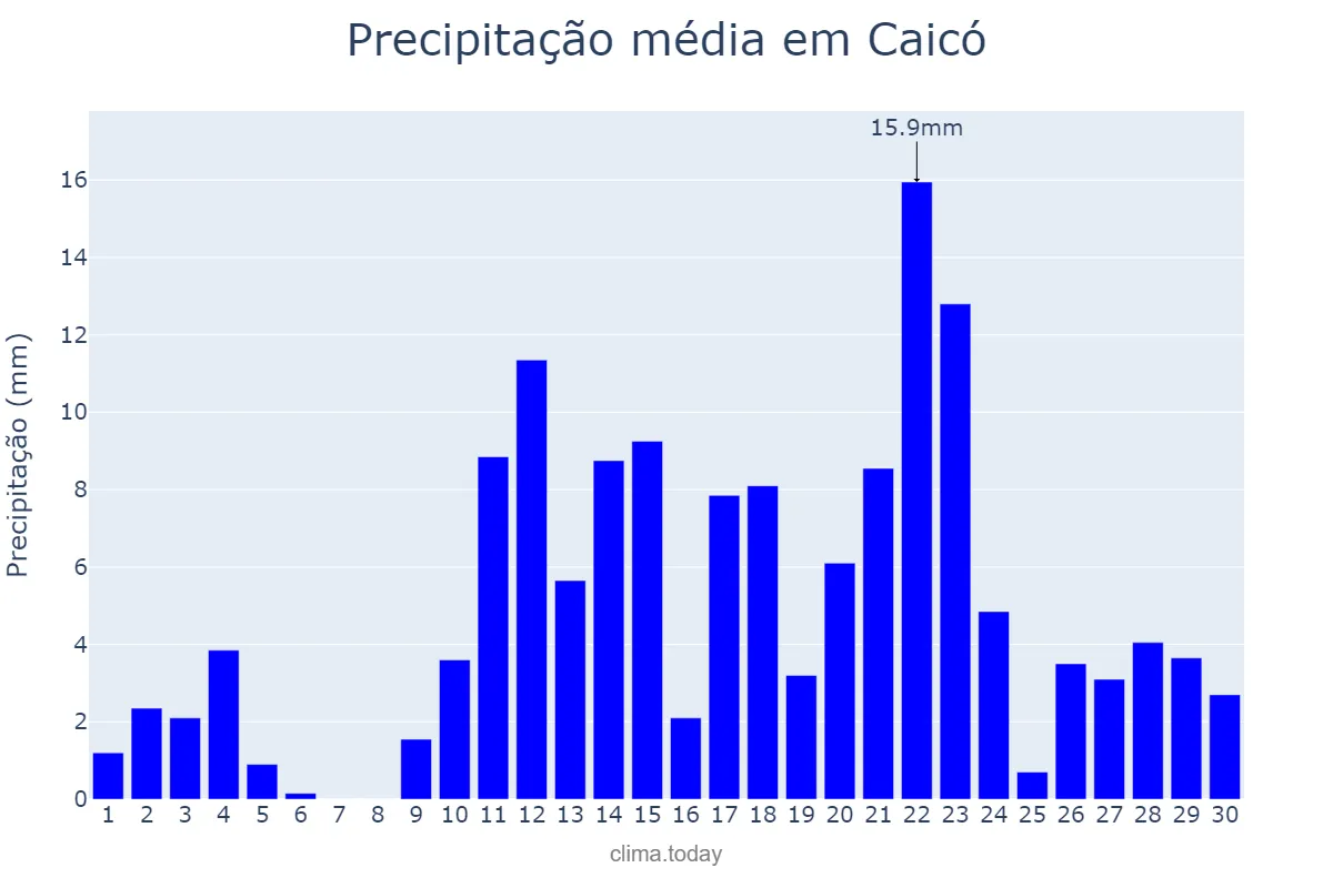 Precipitação em abril em Caicó, RN, BR