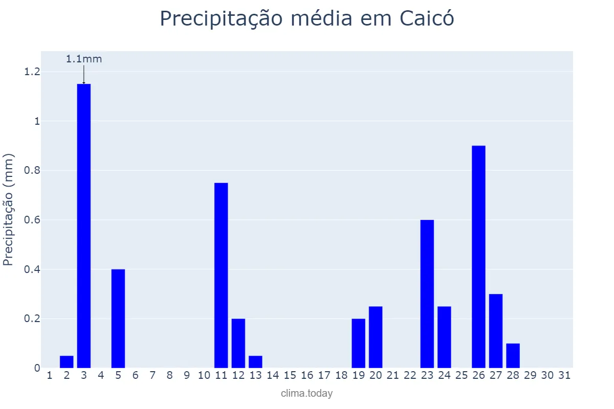 Precipitação em agosto em Caicó, RN, BR