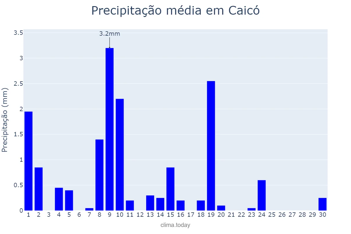 Precipitação em junho em Caicó, RN, BR