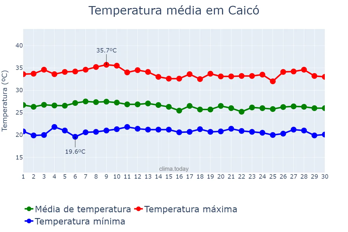 Temperatura em abril em Caicó, RN, BR