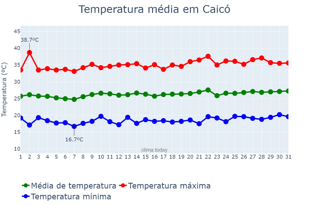 Temperatura em agosto em Caicó, RN, BR