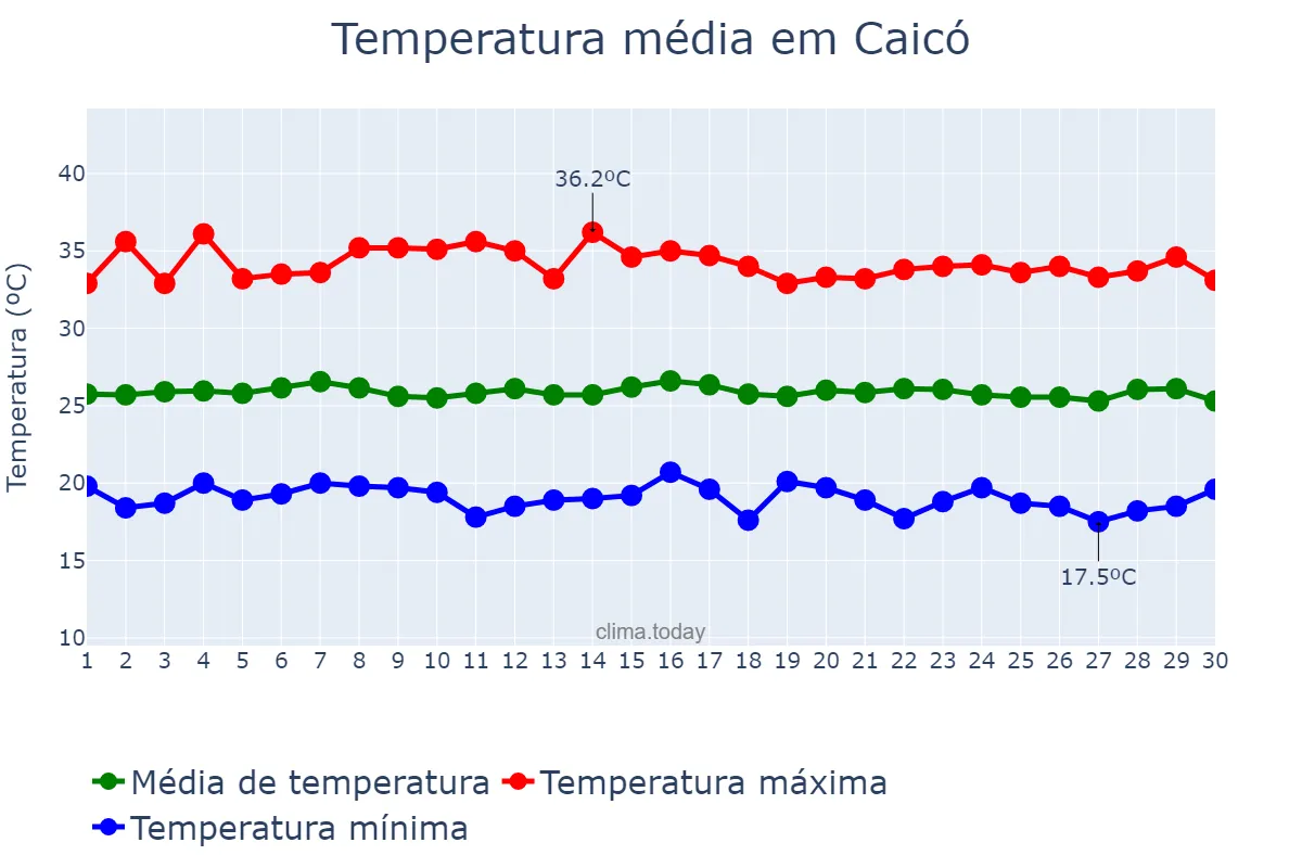 Temperatura em junho em Caicó, RN, BR