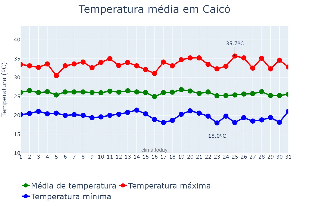 Temperatura em maio em Caicó, RN, BR