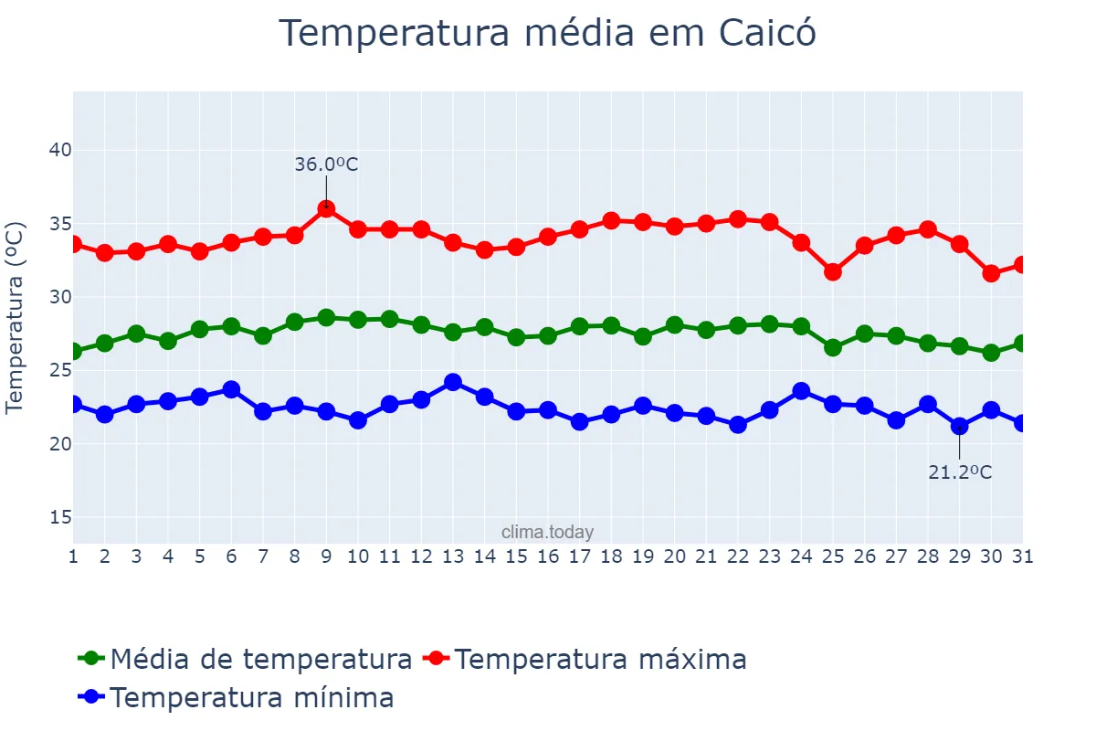 Temperatura em marco em Caicó, RN, BR