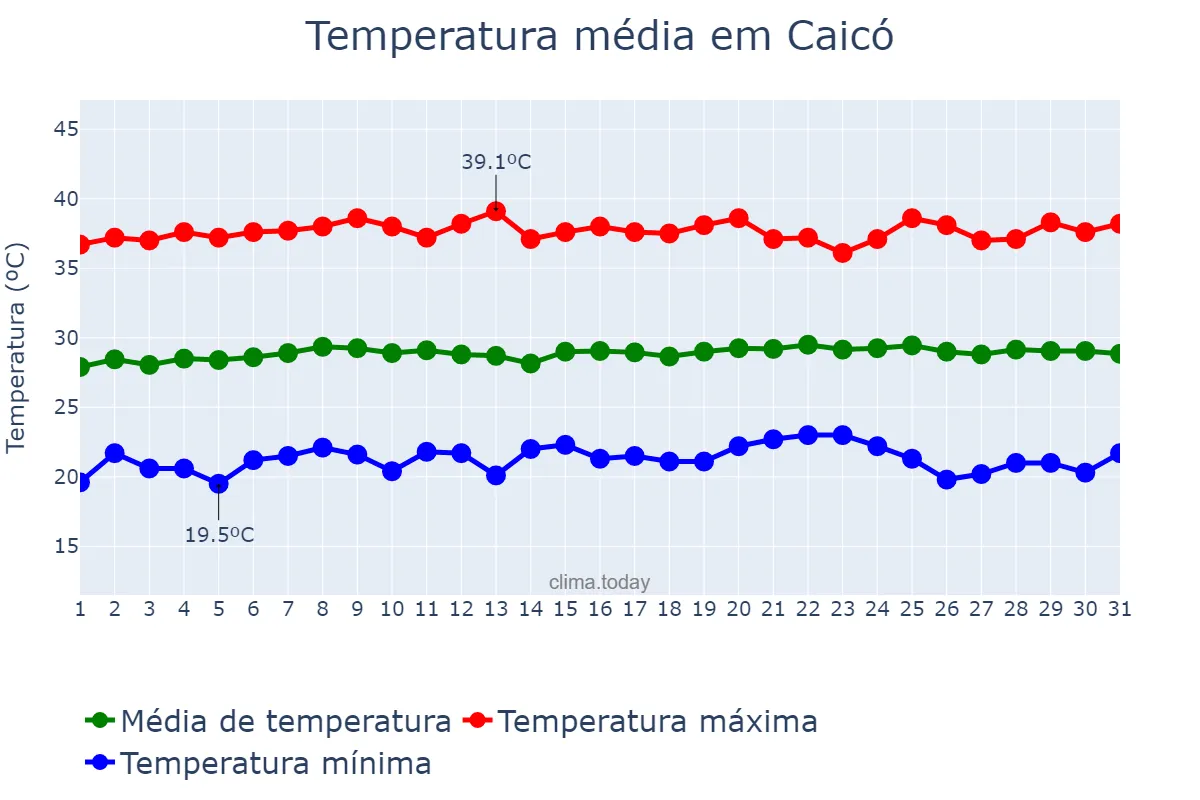Temperatura em outubro em Caicó, RN, BR