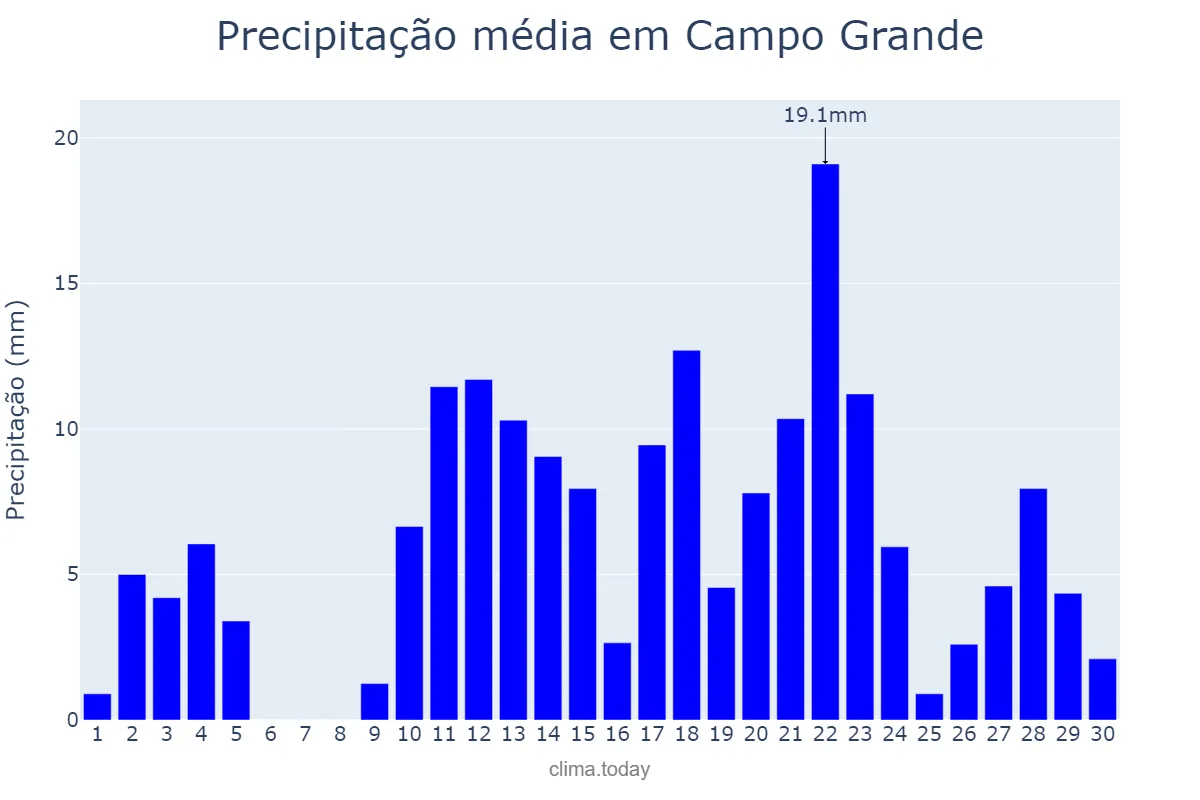 Precipitação em abril em Campo Grande, RN, BR