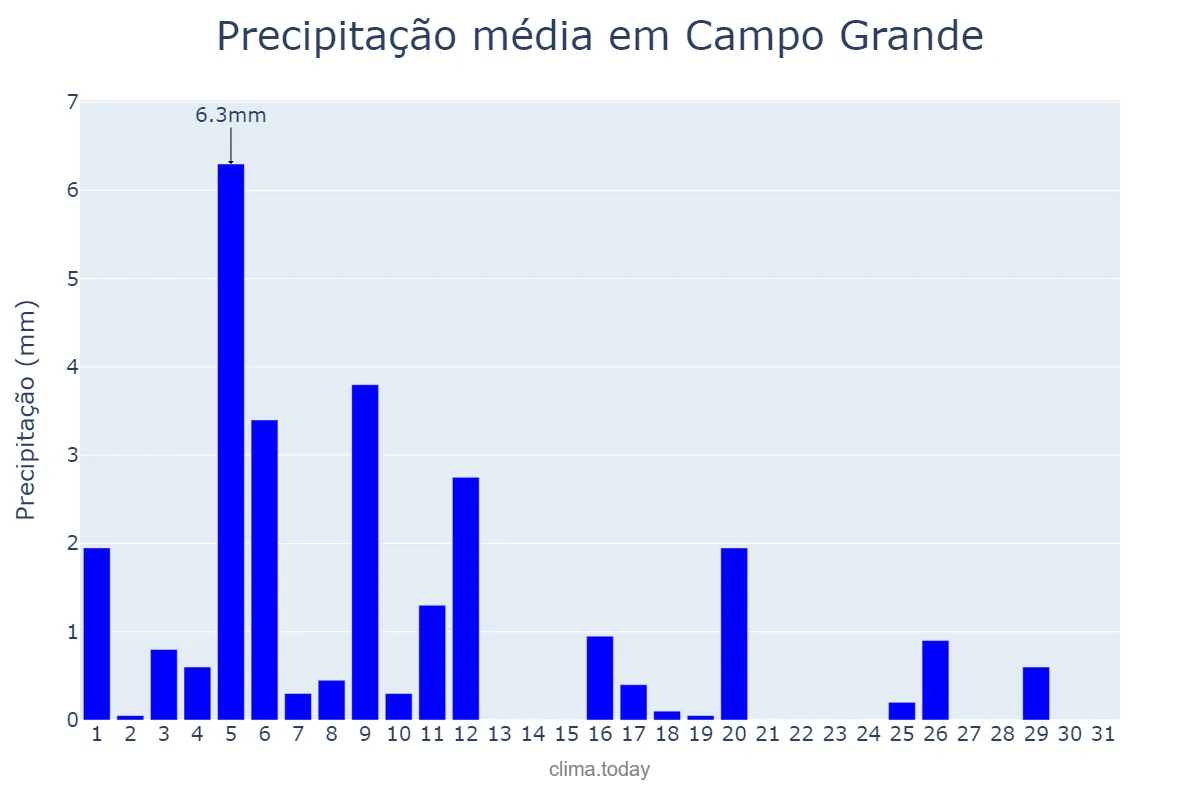 Precipitação em julho em Campo Grande, RN, BR