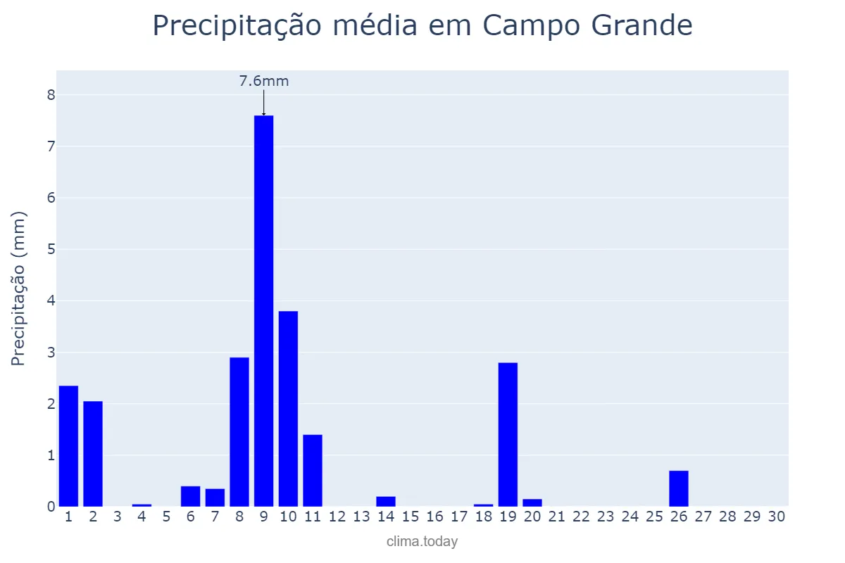Precipitação em junho em Campo Grande, RN, BR