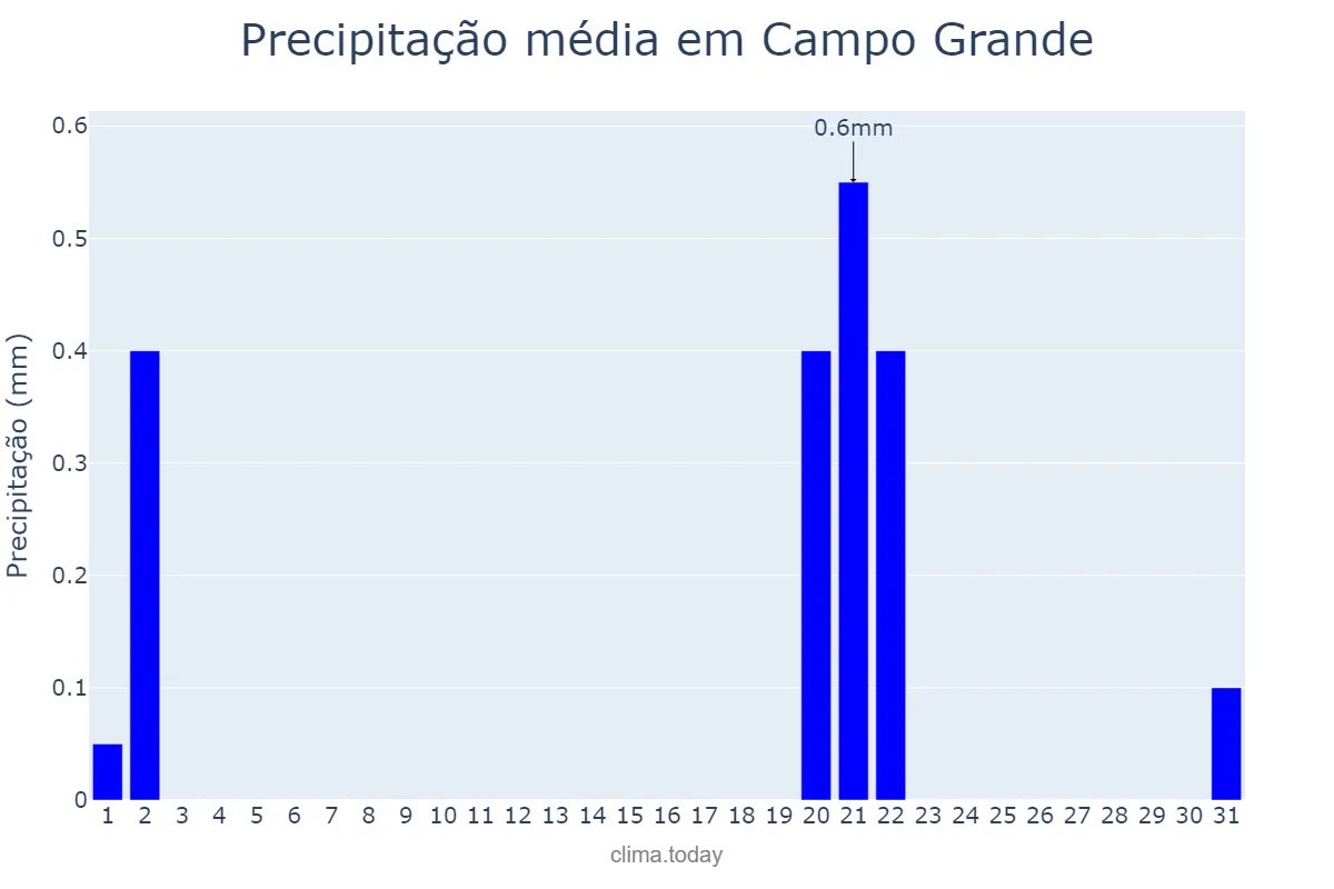 Precipitação em outubro em Campo Grande, RN, BR