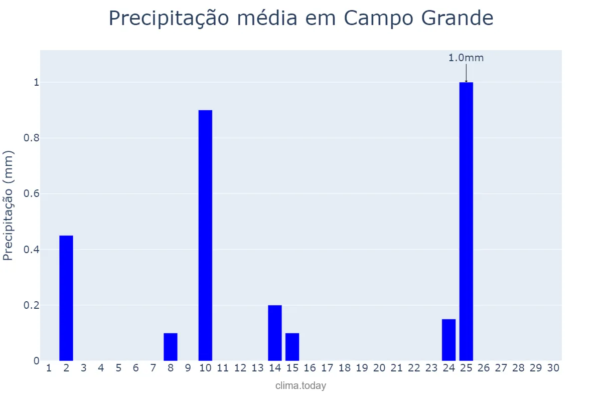 Precipitação em setembro em Campo Grande, RN, BR