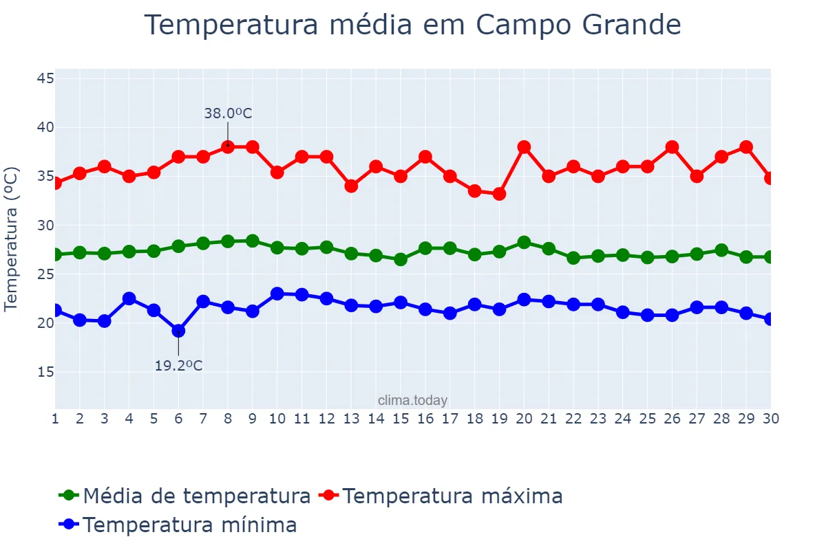 Temperatura em abril em Campo Grande, RN, BR
