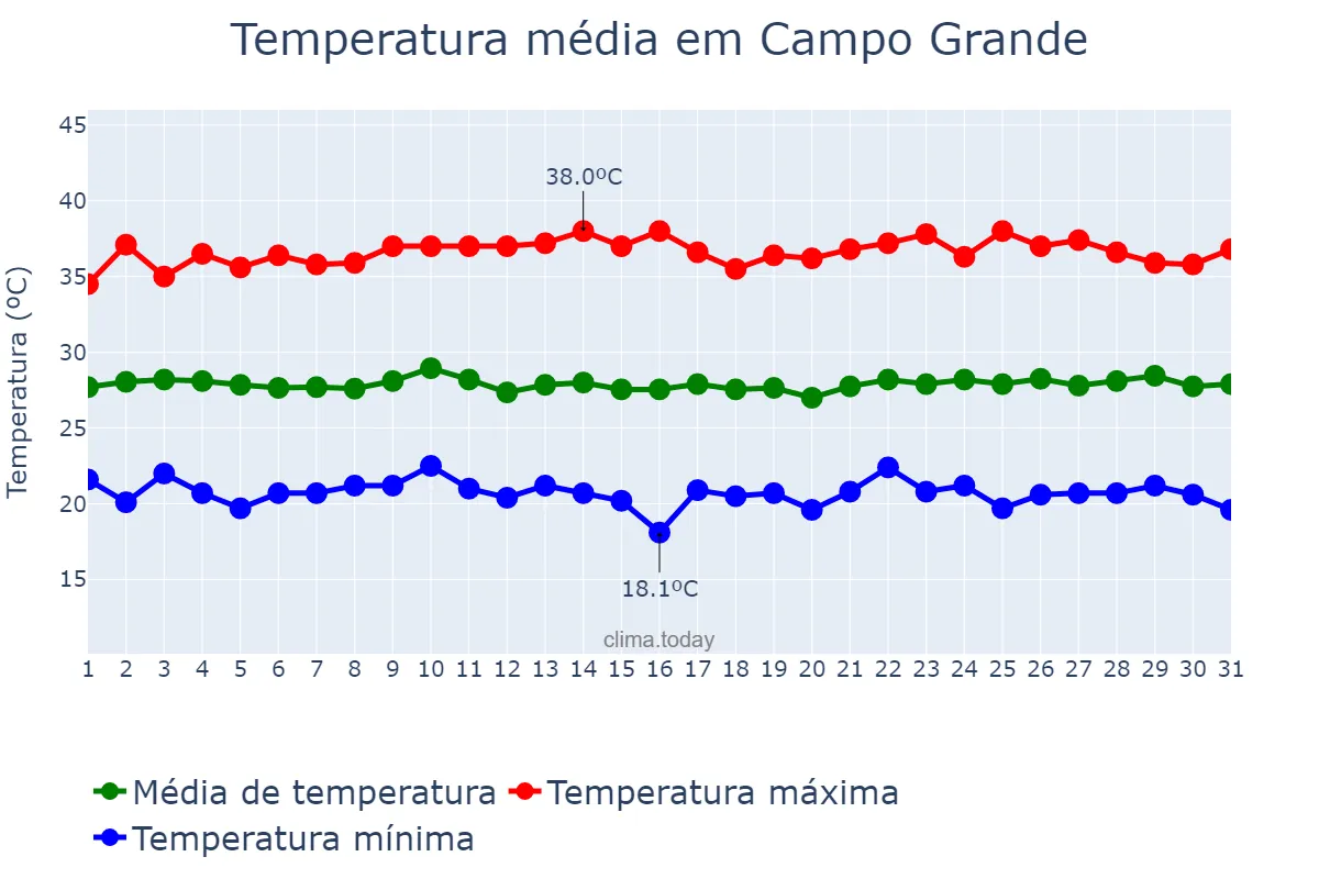 Temperatura em agosto em Campo Grande, RN, BR