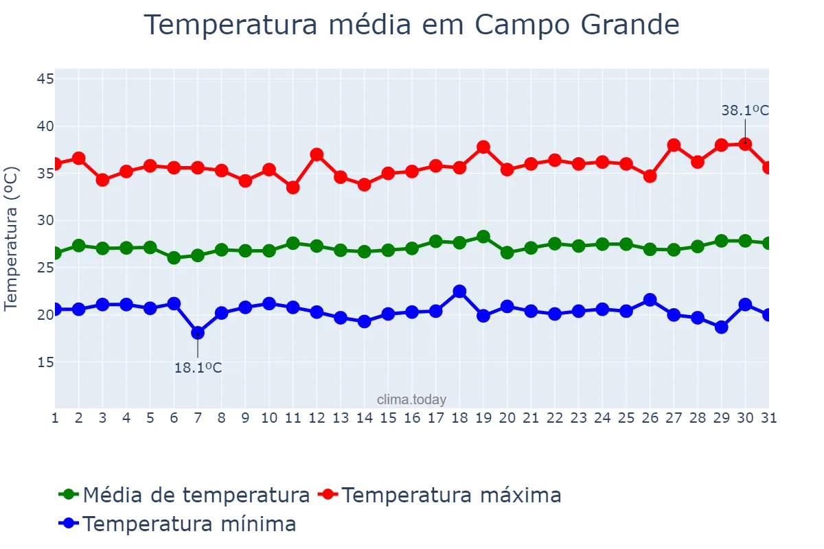 Temperatura em julho em Campo Grande, RN, BR