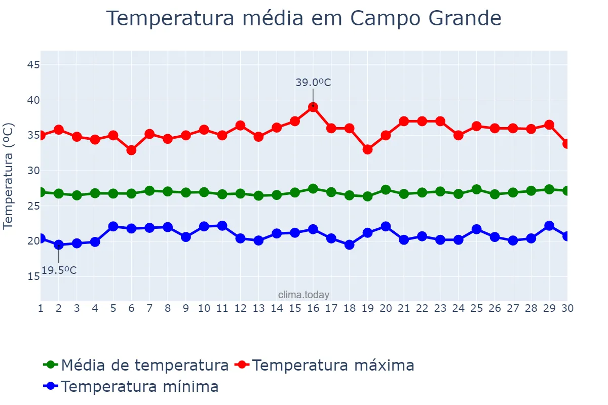 Temperatura em junho em Campo Grande, RN, BR