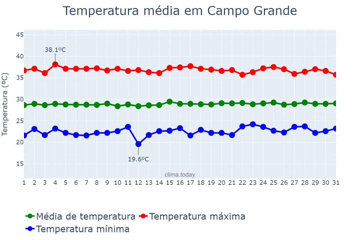 Temperatura em outubro em Campo Grande, RN, BR