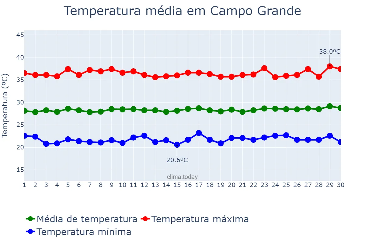 Temperatura em setembro em Campo Grande, RN, BR
