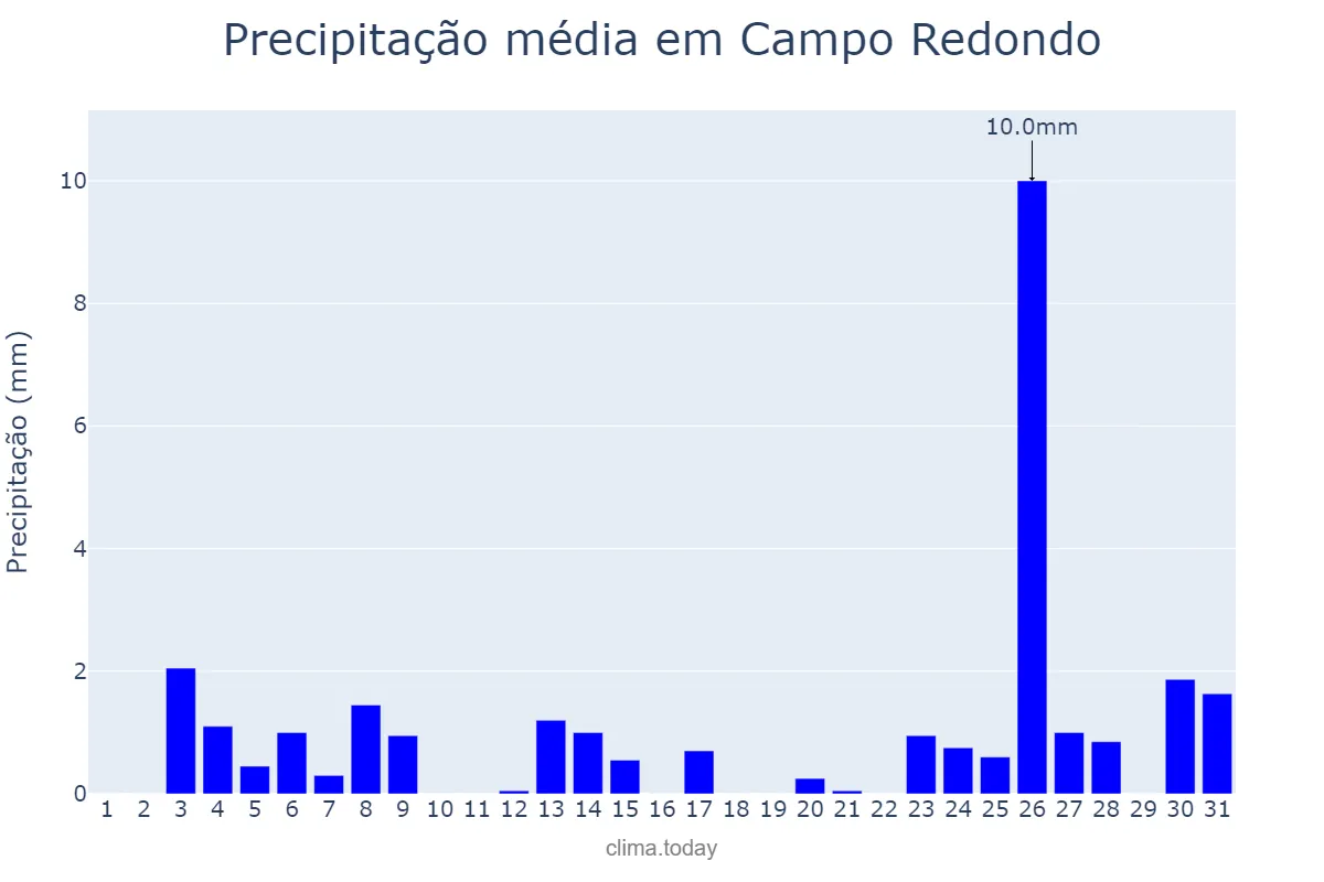 Precipitação em dezembro em Campo Redondo, RN, BR